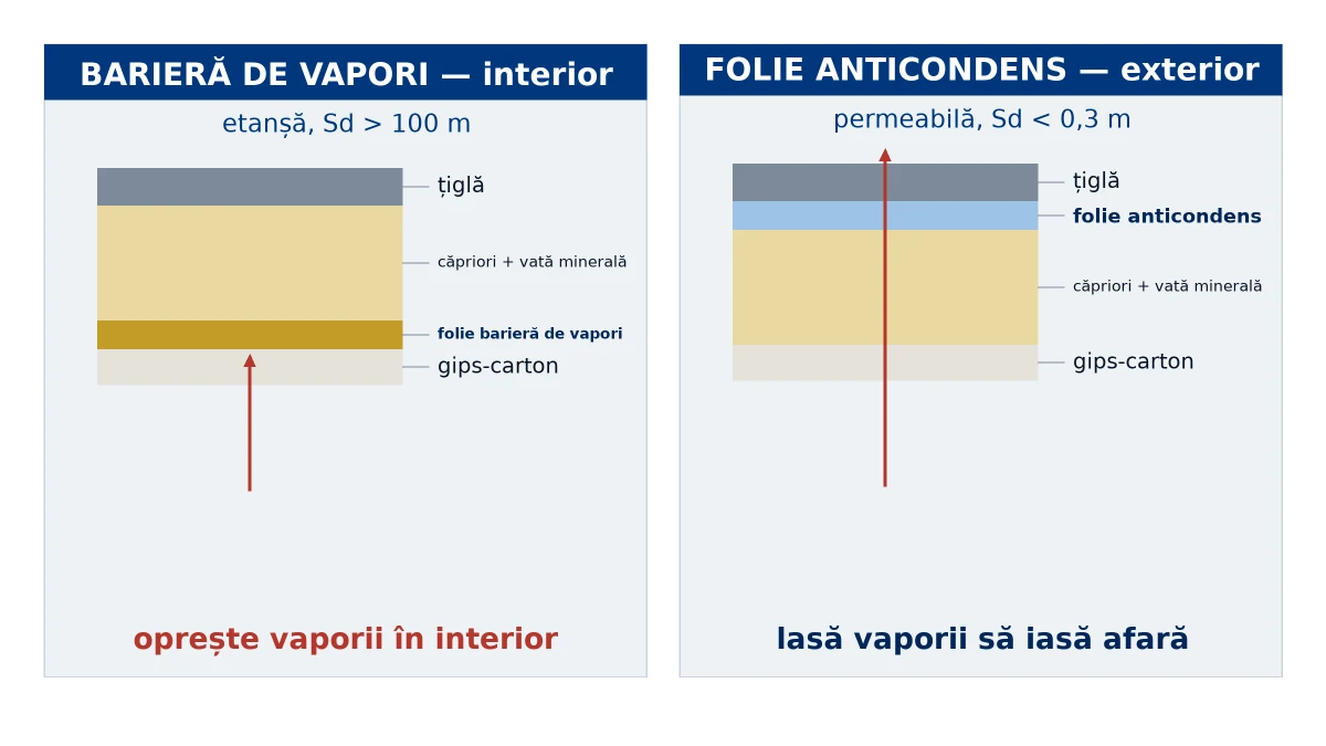 Diferența dintre bariera de vapori (interior) și folia anticondens (exterior)