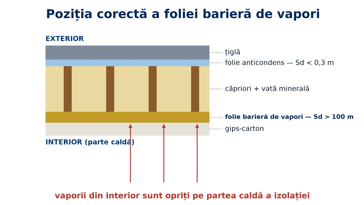 Poziția corectă a foliei barieră de vapori — pe partea caldă a izolației