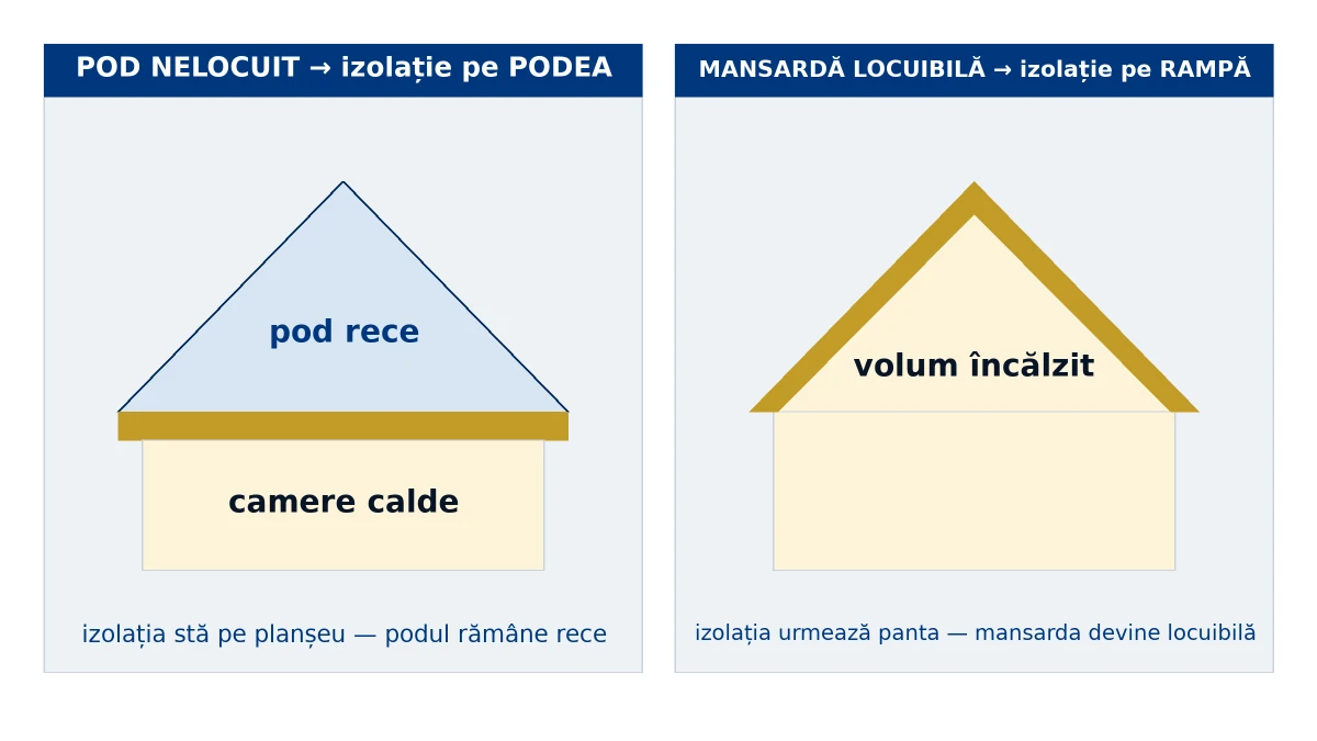 Unde izolezi podul: pe podea (necirculabil) sau pe rampă (mansardă)