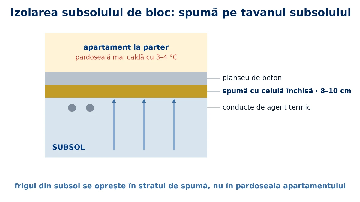 Izolarea subsolului de bloc: spumă poliuretanică pe tavanul subsolului, sub apartamentele de la parter
